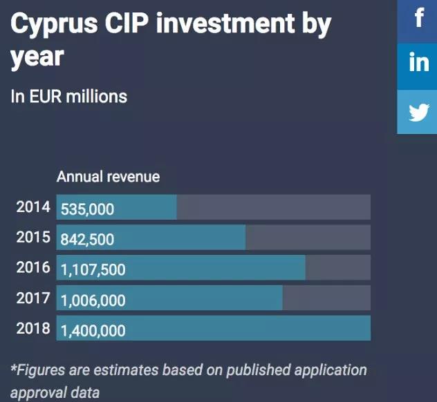 移民塞浦路斯數(shù)據(jù) 移民塞浦路斯