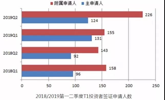 英國投資移民數據 移民英國