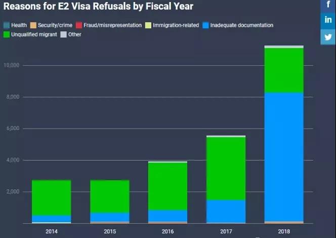 美國E2簽證數據 美國E2簽證