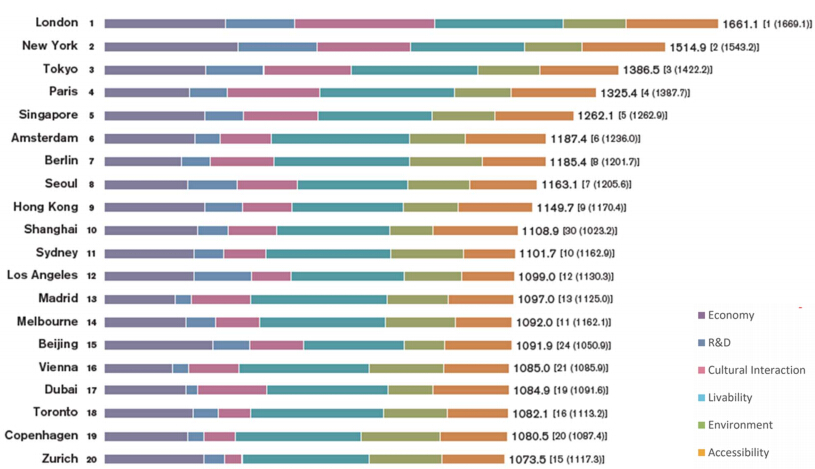《2020全球城市實力指數》報告出爐，三大城市霸榜！